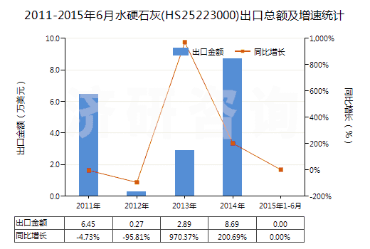 2011-2015年6月水硬石灰(HS25223000)出口總額及增速統(tǒng)計